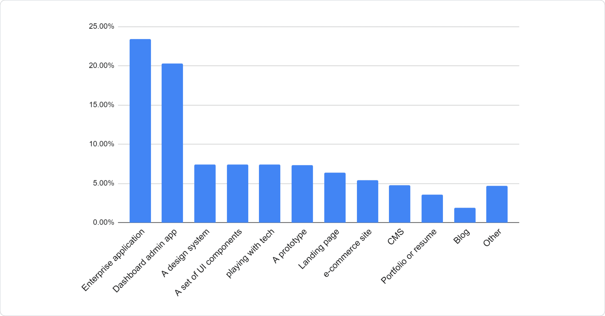 Bar chart: 23.43% Enterprise application, 20.31% Dashboard admin app, 7.40% A design system, 7.40% A set of UI components, 7.37% playing with tech, 7.34% A prototype, 6.40% Landing page, 5.41% e-commerce site, 4.80% CMS, 3.59% Portfolio or resume, 1.88% Blog, 4.69% Other