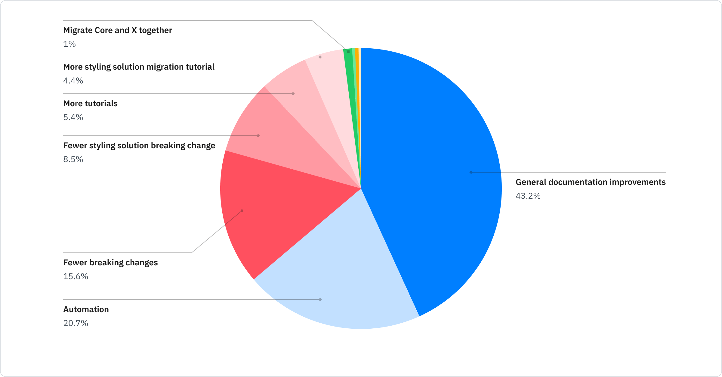 General documentation improvements: 43.2%; Automation: 20.7%: Fewer breaking changes: 15.6%; Fewer styling solution breaking changes: 8.5%; More tutorials: 5.4%; More styling solution migration tutorial: 4.4%; Migrate Core and X together: 1%